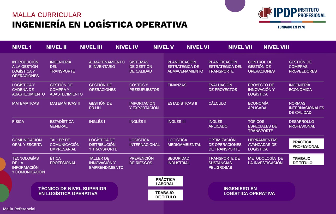 INGENIERÍA EN LOGÍSTICA OPERATIVA – Instituto Profesional Diego Portales